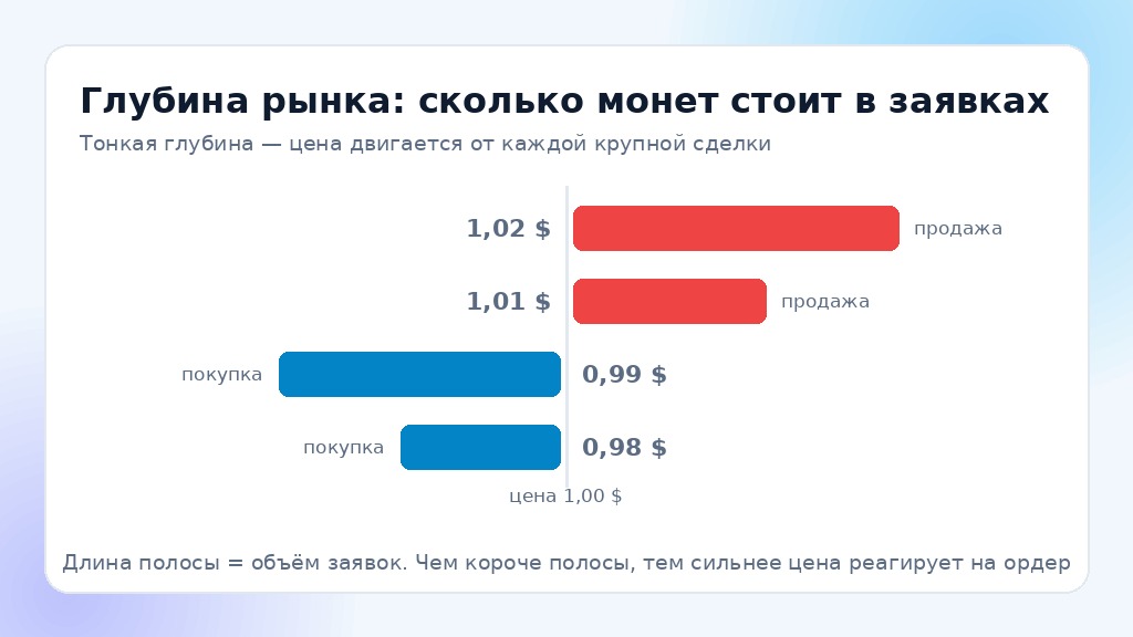 Глубина рынка: объём заявок по ценам